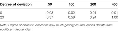 A Tracing Model for the Evolutionary Equilibrium of Octoploids